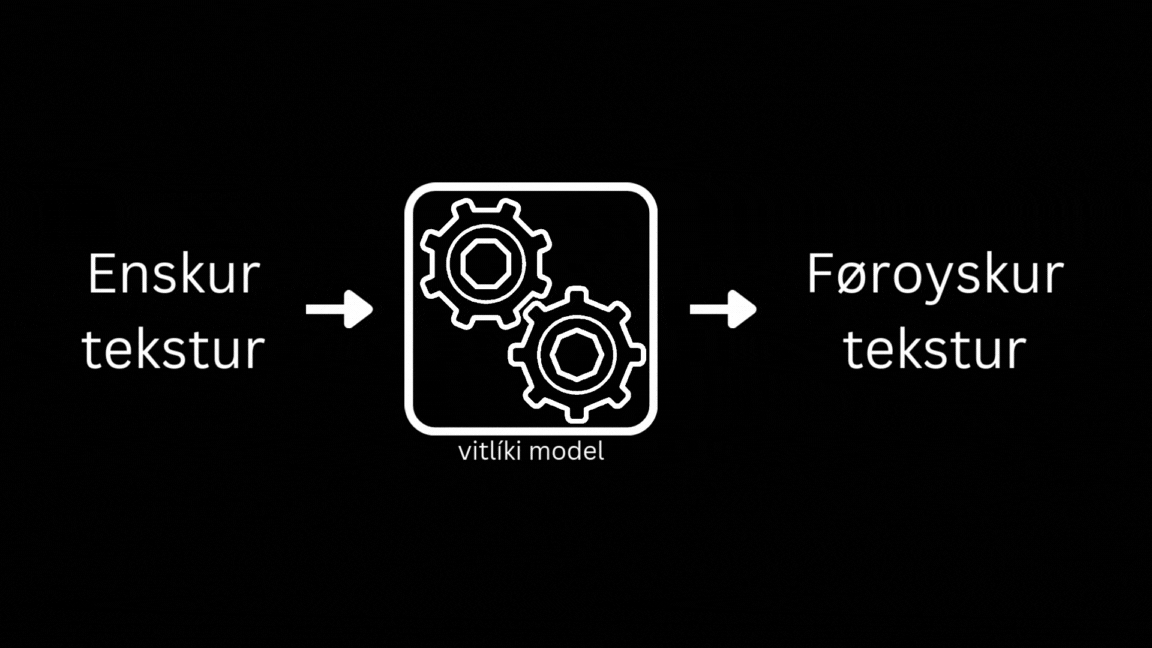 Hvussu tað riggar: enskan tekst in → føroyskan tekst út