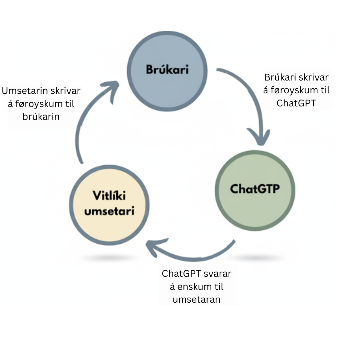Dømi um hvussu ein kann nýta ein týðara saman við ChatGPT fyri at fáa svar at kennast føroysk